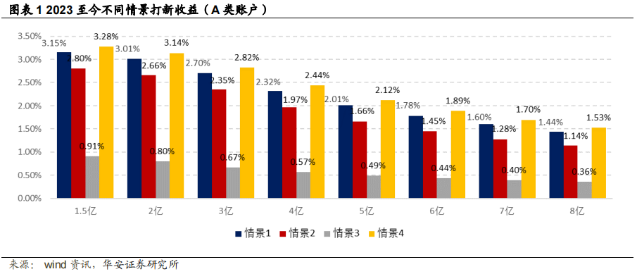 【华安金工】新股首日涨幅稳定，近期询价入围率较高——“打新定期跟踪”系列之一百四十九