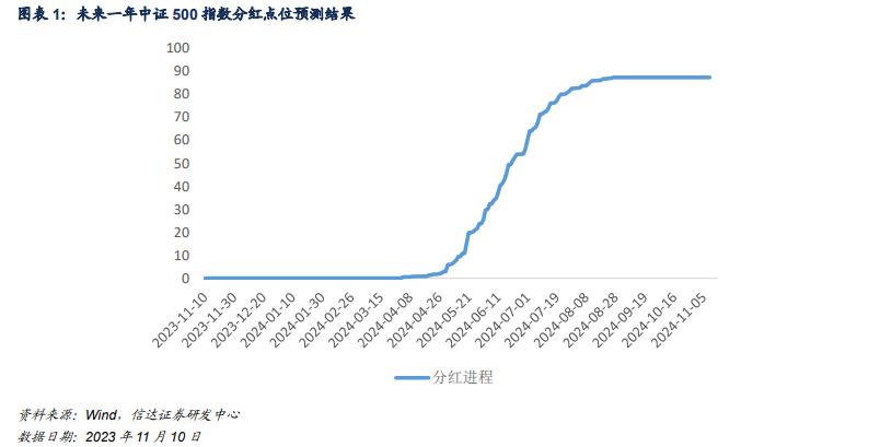 基差整体下行，IF、IH维持升水