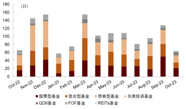 中金 | 公募基金发行热度回落，医药主题基金持续领涨