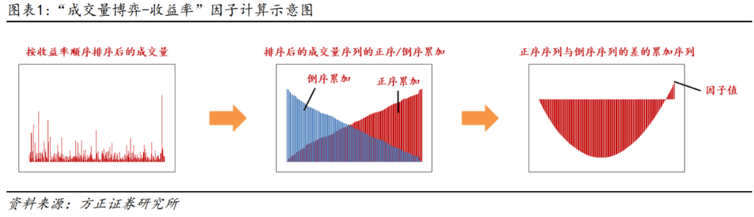 【方正金工】股票日内多空博弈激烈程度度量与“多空博弈”因子构建——多因子选股系列研究之十四