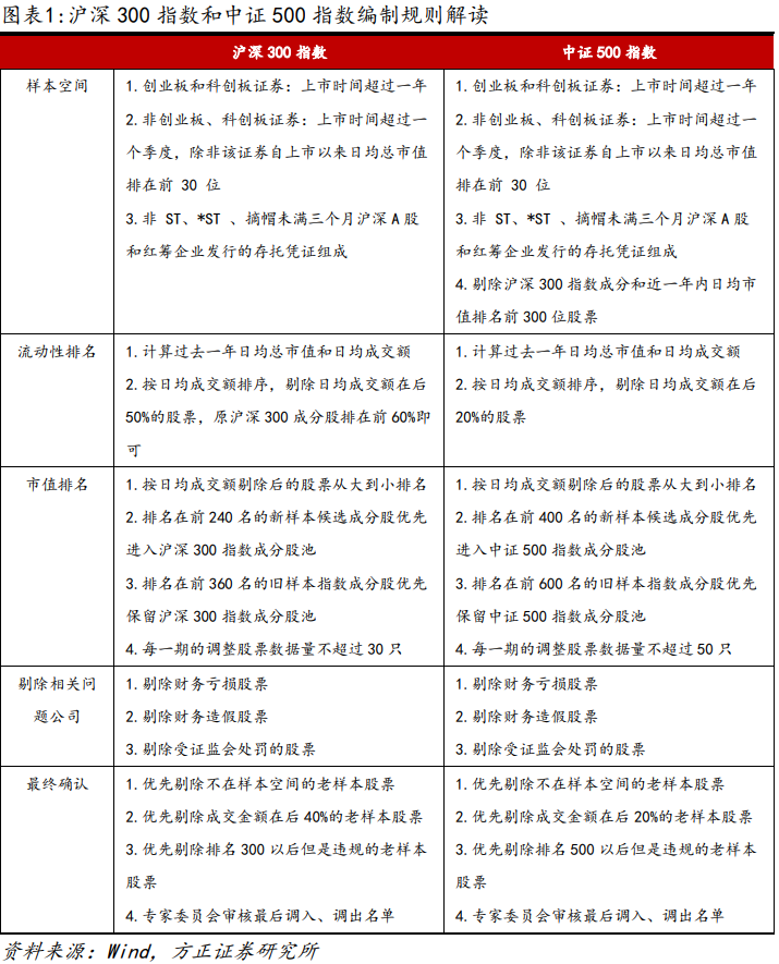 【方正金工】沪深300、中证500指数成分调整预测