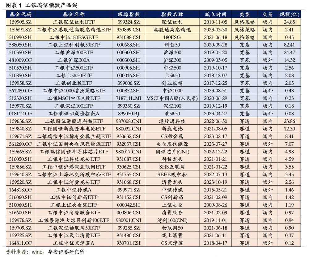 【华安金工】11月指数产品建议关注中证传媒、深证红利ETF——工银瑞信基金指数产品月报202311