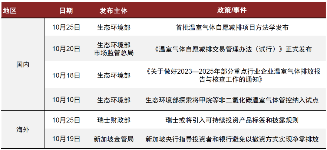 中金 | ESG月度观察（20）：CCER一级市场重启，全国碳市场将加速迈向双轮驱动