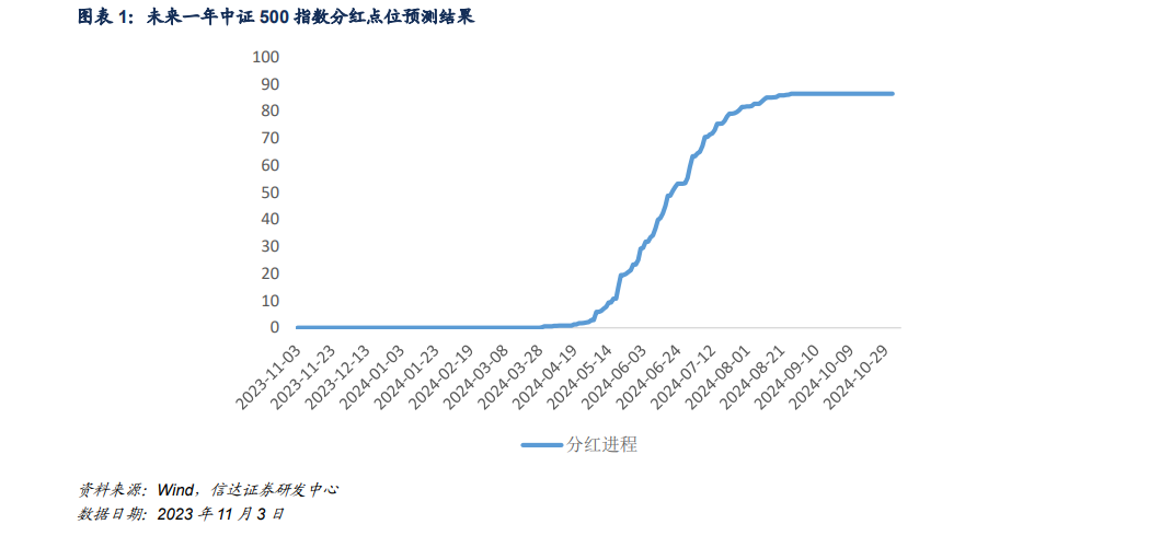 IF、IH维持升水，基差变动持续分化