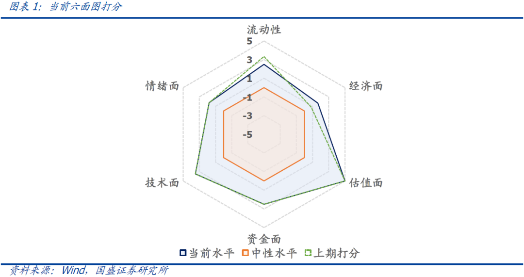 国盛量化 | 择时雷达六面图：流动性弱化经济面恢复