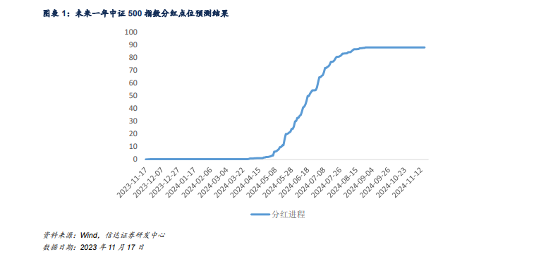 指数走势分化，基差持续下行