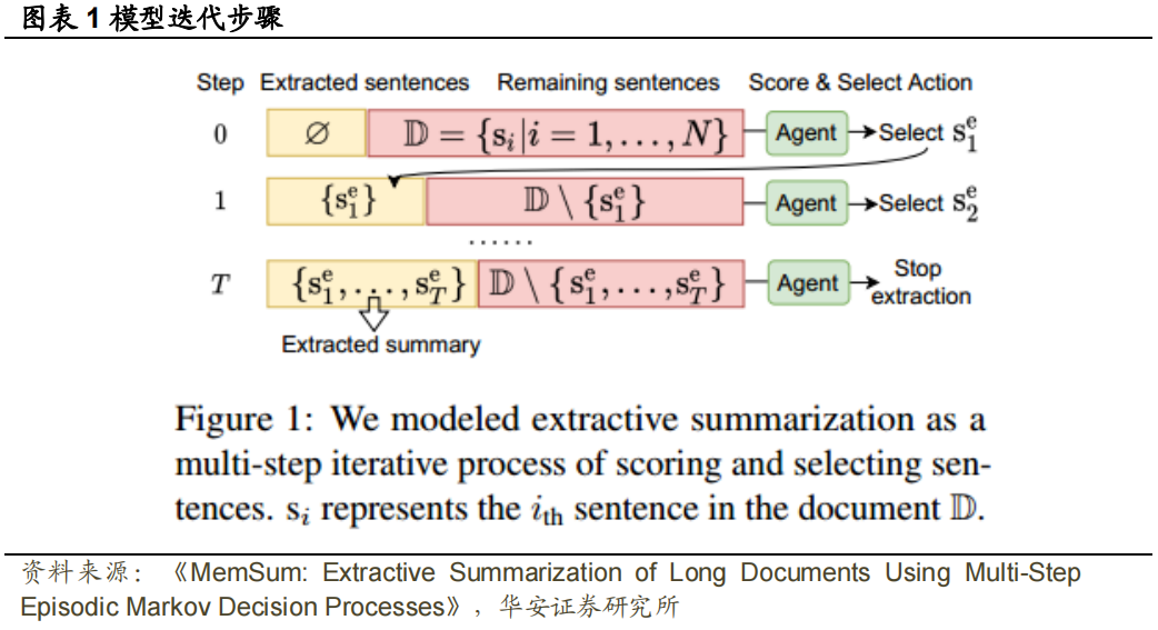 【华安金工】MemSum：基于多步情景马尔可夫决策过程的长文档摘要提取——“学海拾珠”系列之一百六十四