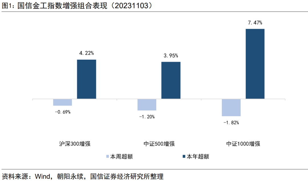 反转因子表现出色，中证1000增强组合年内超额7.47%【国信金工】