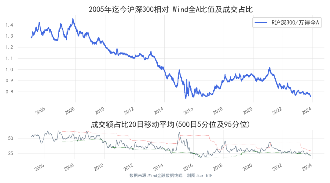 成交占比，潮起潮落间的超额