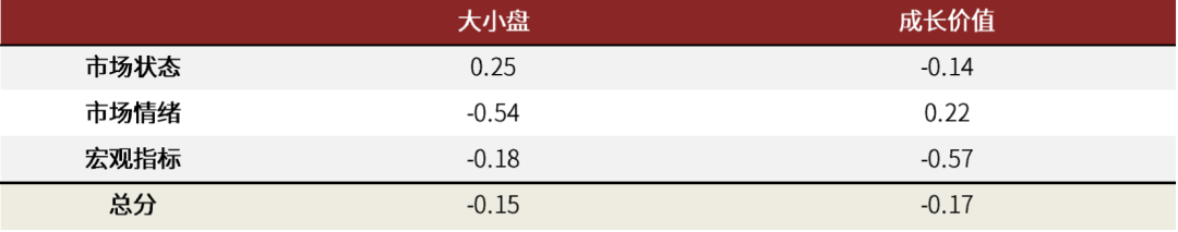 中金｜股票进入布局期，风格均衡配置