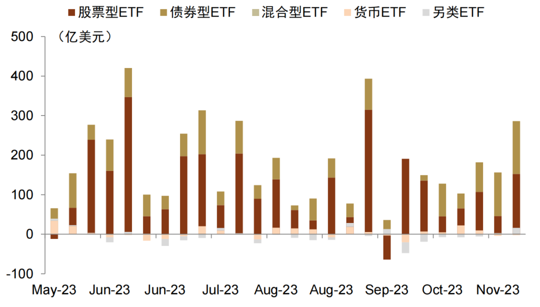 中金 | ETF与指数产品：资金流出权益ETF，金融地产和TMT主题净流出居前