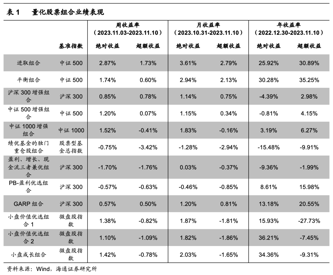 【海通金工】指增超额的回归，难以战胜的微盘