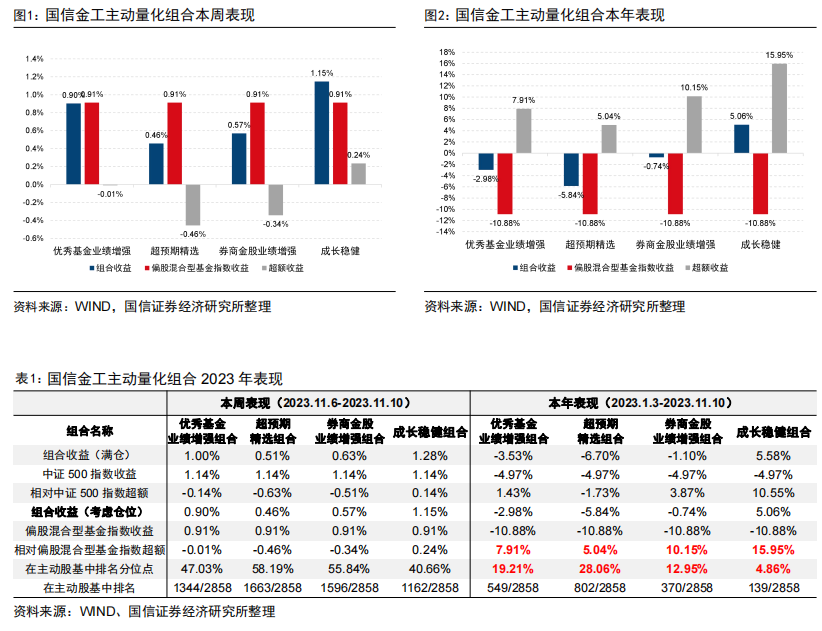 成长稳健组合今年以来相对股基指数超额15.95%