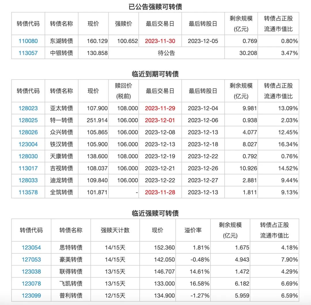 11月27日投资提示：ST红相3.31亿转让子公司股权