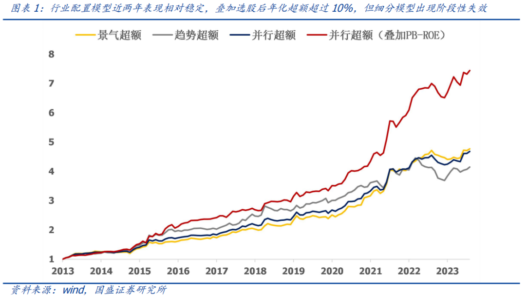 国盛量化 | 中观行业配置系列五：从赔率-胜率视角挖掘困境反转投资机会