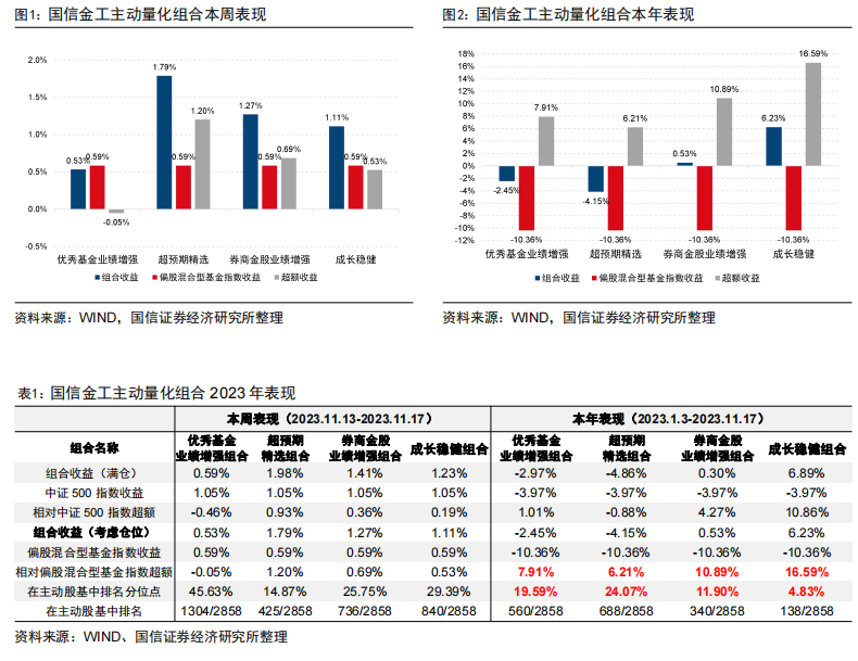 四大主动量化组合年内排名均进入主动股基前1/4