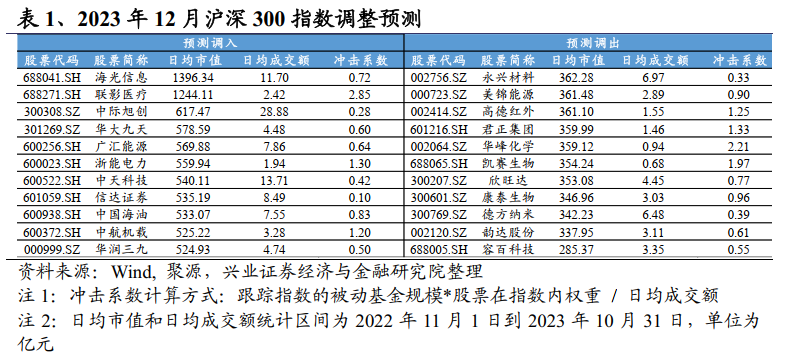 2023年12月核心指数样本股调整预测