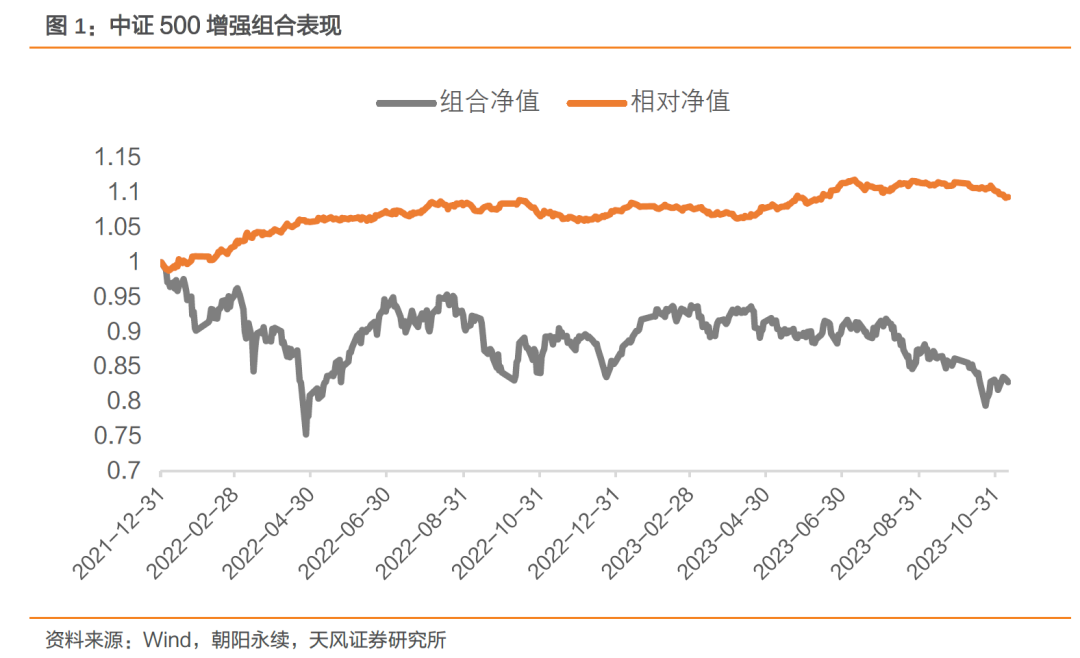 人员结构组合本周超额基准1.85%