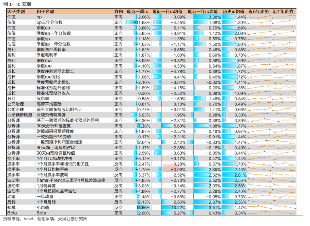 小市值、一致预期净利润因子表现较好