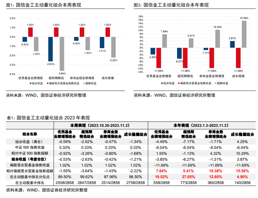 成长稳健组合今年以来在主动股基中排名前5%