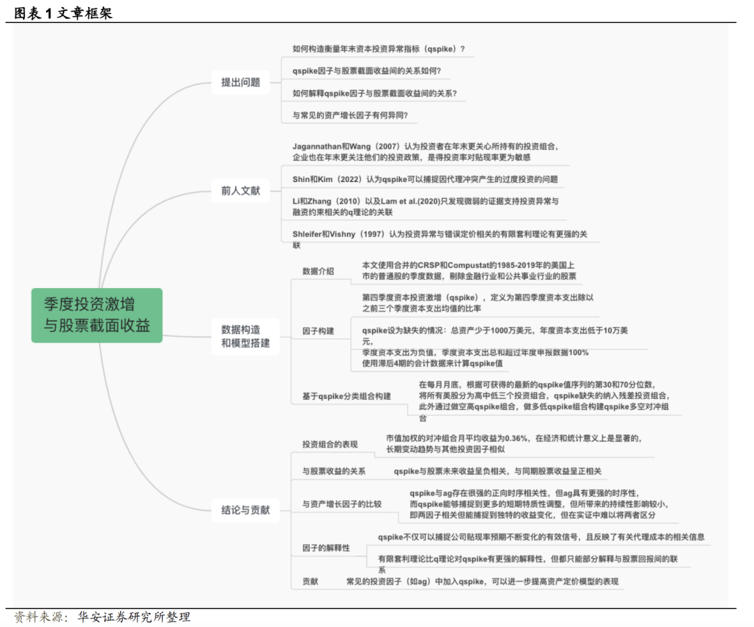 【华安金工】企业季度投资激增与股票横截面收益——“学海拾珠”系列之一百六十七