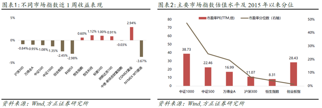 【方正金工】红利风格SmartBeta ETF获市场资金青睐，基金业协会发布从业人员自律新规