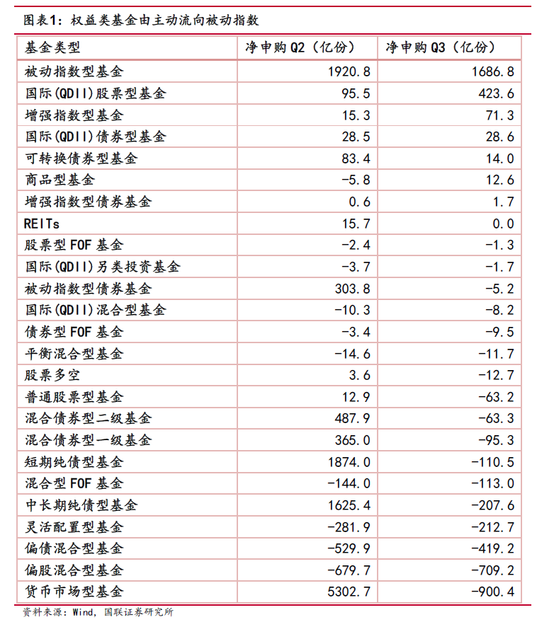 【国联金工|基金研究】基金11月份配置建议