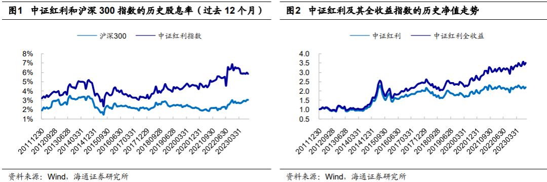 "海量"专题（233）——理解红利投资，加入红利投资，超越红利投资