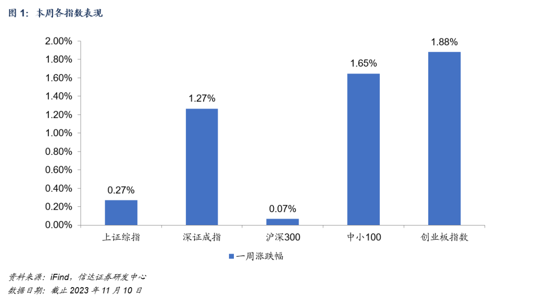 【信达金工|基金周报】主动权益基金计算机、电新仓位持续下调，第二批科创100ETF上市