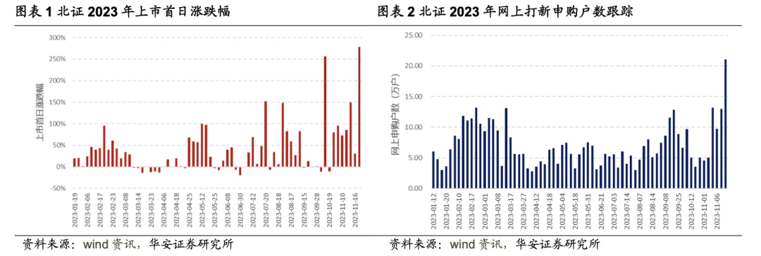 【华安金工】北证新股涨幅强劲，网上申购户数突破20万——“打新定期跟踪”系列之一百五十一