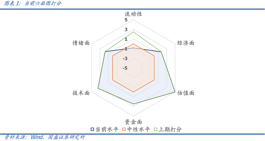 国盛量化 | 择时雷达六面图：流动性弱化