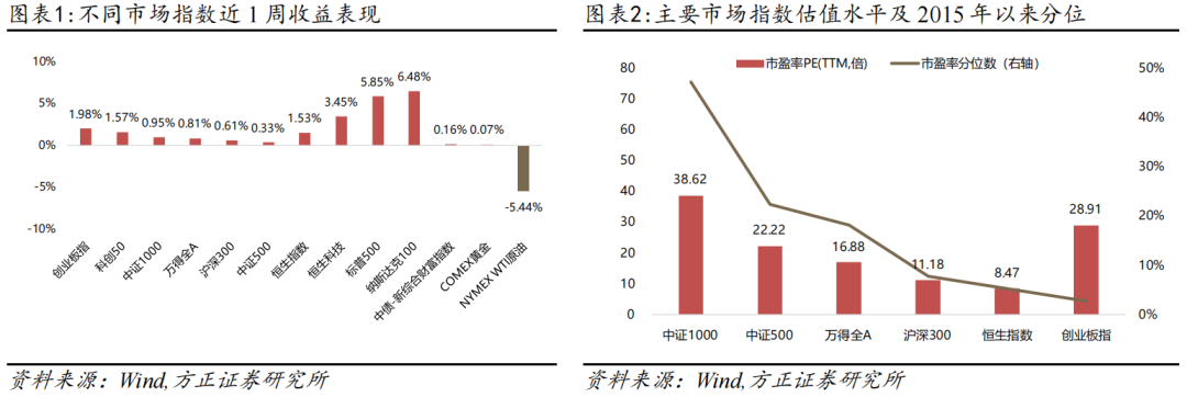 【方正金工】不同收费模式浮动费率产品集中发行，中欧基金申报旗下首只被动指数产品