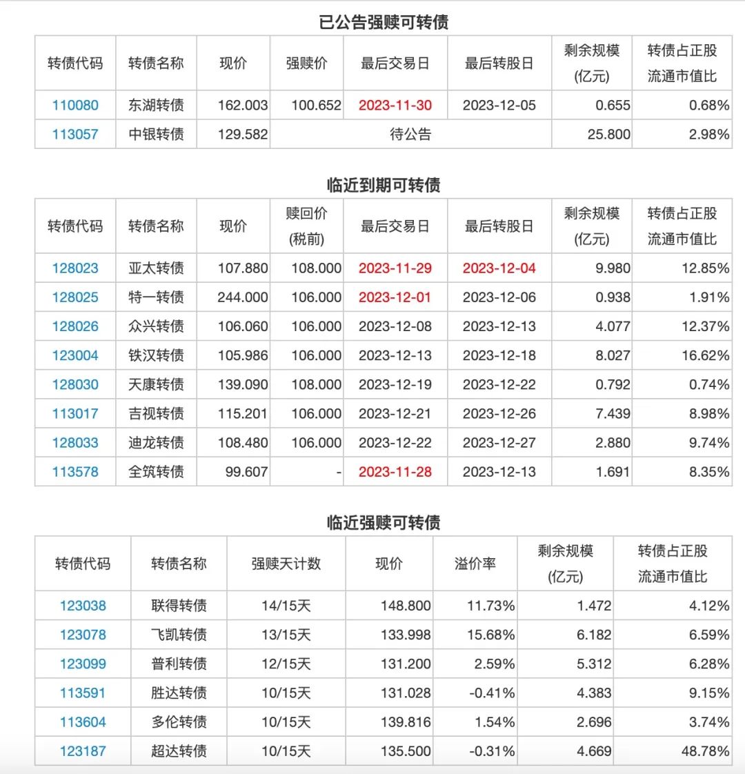 11月28日投资提示：全筑转债最后交易日