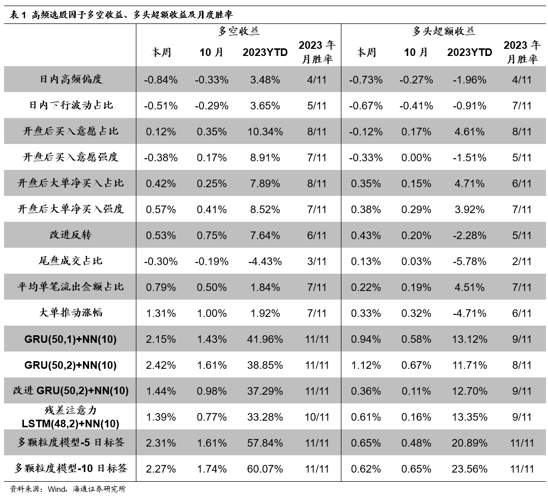 【海通金工】深度学习因子11月喜迎开门红