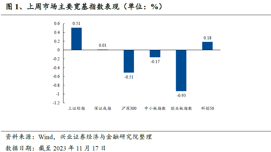 偏股主动型基金仓位未见明显变化，基金小幅加仓家用电器