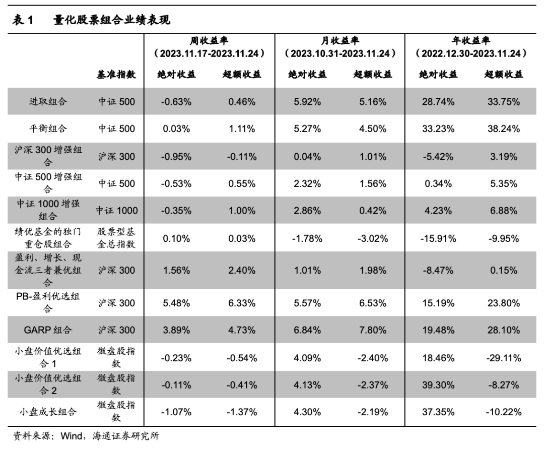 【海通金工】指增超额持续回暖，价值组合强势归来