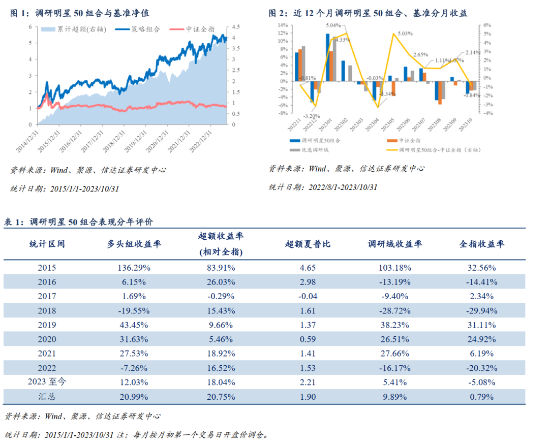 调研明星50组合今年相对中证全指超额18.04%