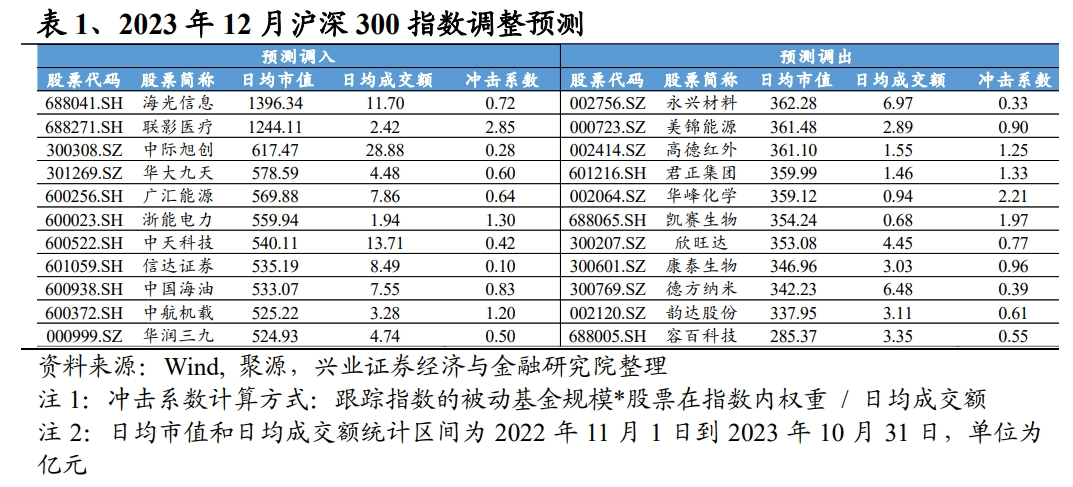 沪深300与中证500指数样本股调整预测