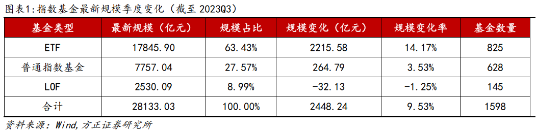 【方正金工】11月建议关注红利基金LOF、食品ETF、消费龙头LOF/ETF、银行ETF、中证100ETF基金等产品