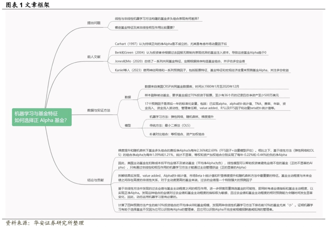 【华安金工】机器学习与基金特征如何选择正 Alpha 基金？——“学海拾珠”系列之一百六十八