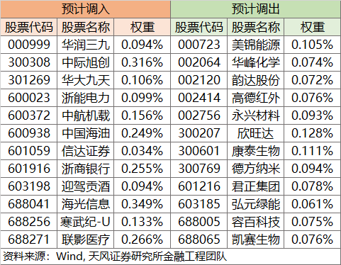 2023年12月哪些股票可能会被调入沪深重点指数？