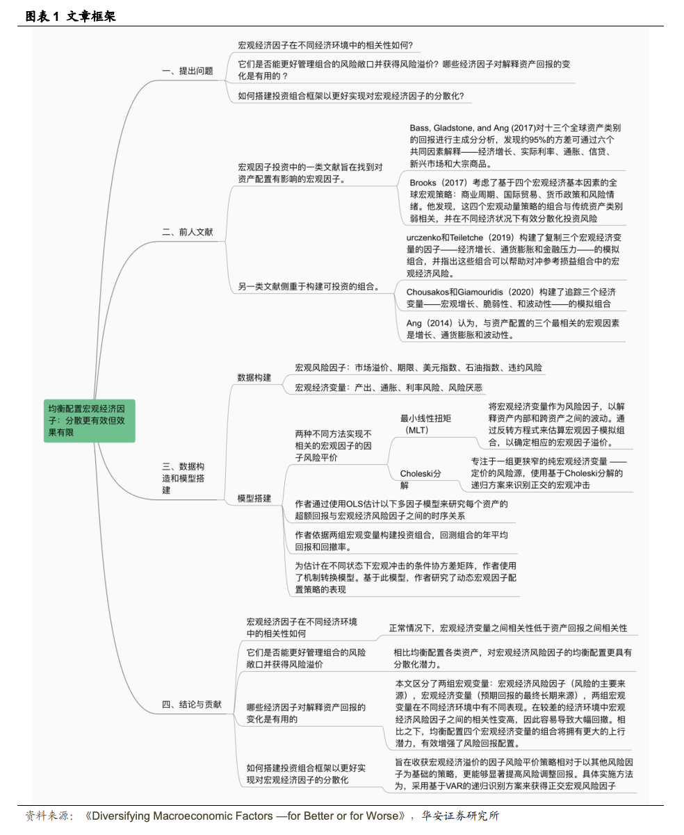 【华安金工】均衡配置宏观经济因子：分散效果如何？——“学海拾珠”系列之一百六十五