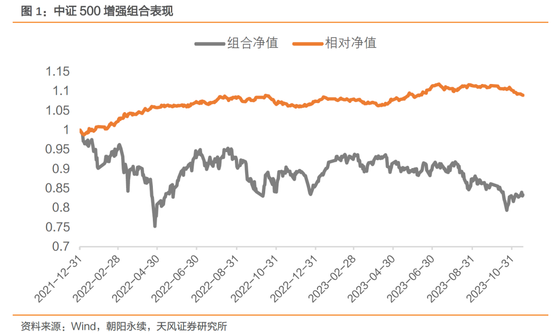 人员结构组合本周超额基准2.23%