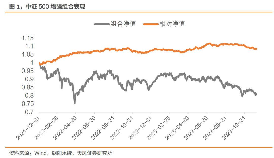 人员结构组合本周超额基准0.60%