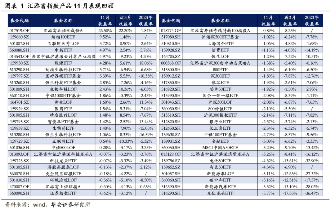 【华安金工】12月指数产品建议关注中药ETF、智能车ETF等——汇添富基金指数产品月报202312