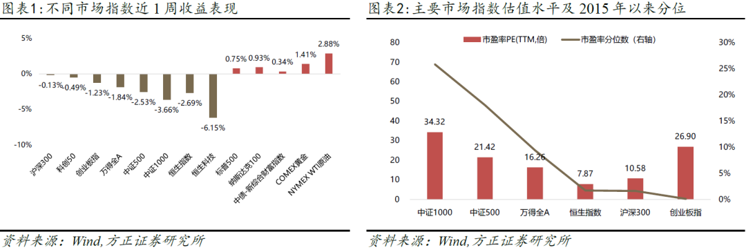 【方正金工】市场资金大额申购宽基指数标的，华泰柏瑞300ETF全周净流入超百亿元