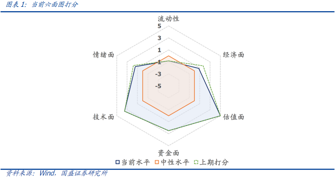 国盛量化 | 择时雷达六面图：经济面与情绪面弱化