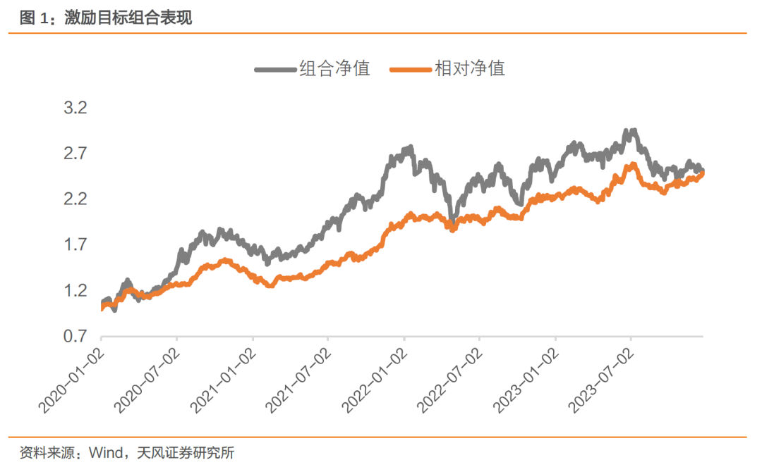 激励目标组合本周超额基准1.28%