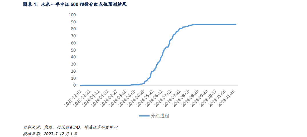 【信达金工|衍生品周报】基差全面下行，IH重回贴水