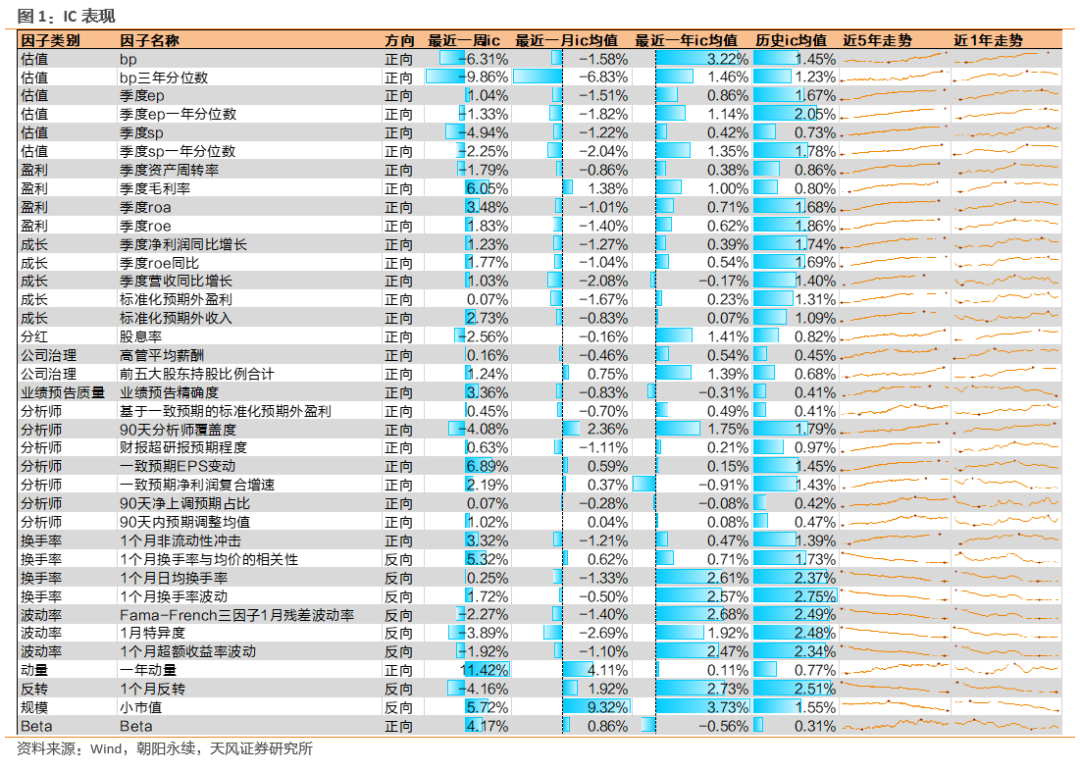 动量、一致预期EPS因子表现较好